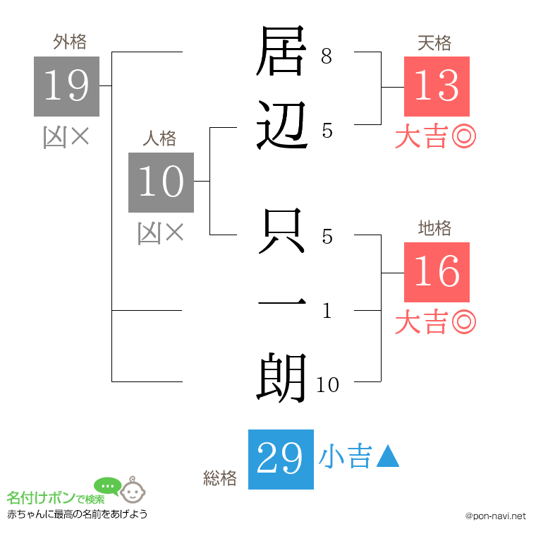 居辺 只一朗さんの姓名判断結果