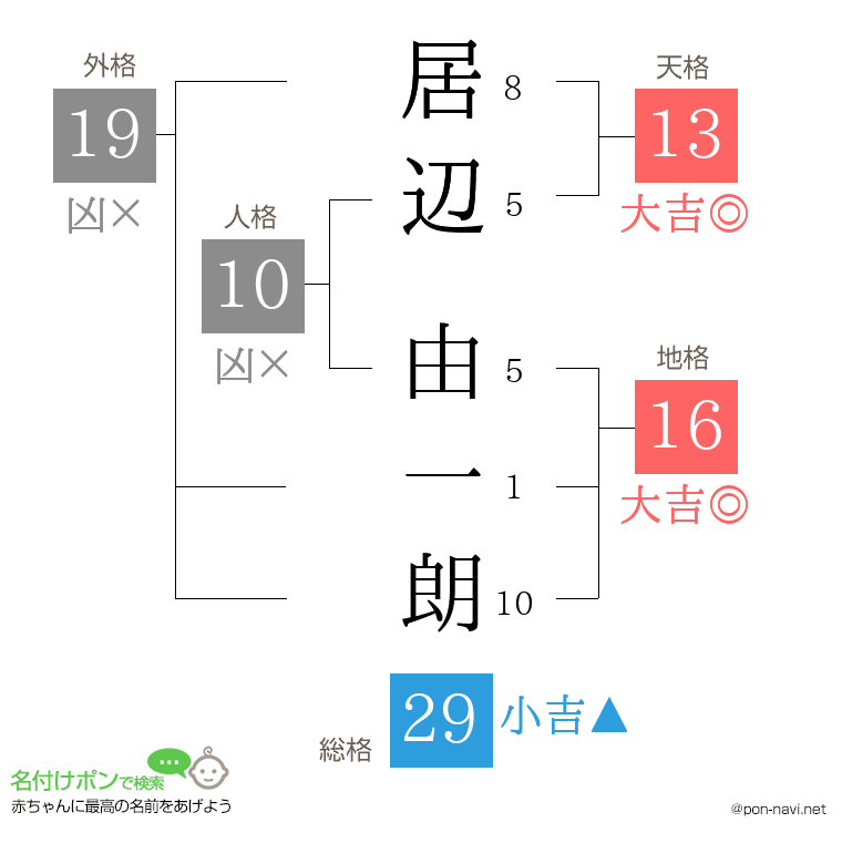 居辺 由一朗さんの姓名判断結果