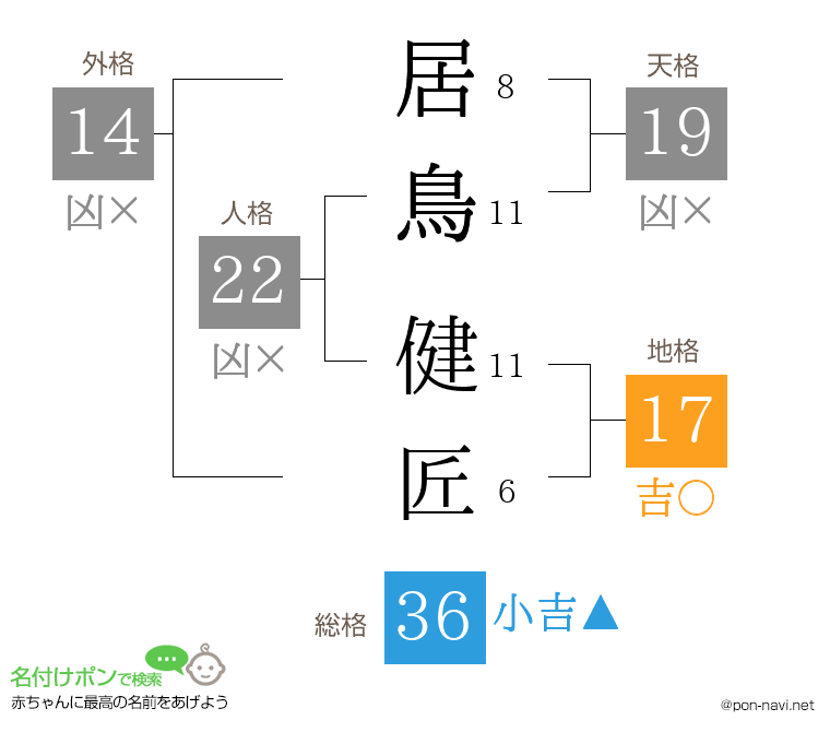 居鳥 健匠さんの姓名判断結果