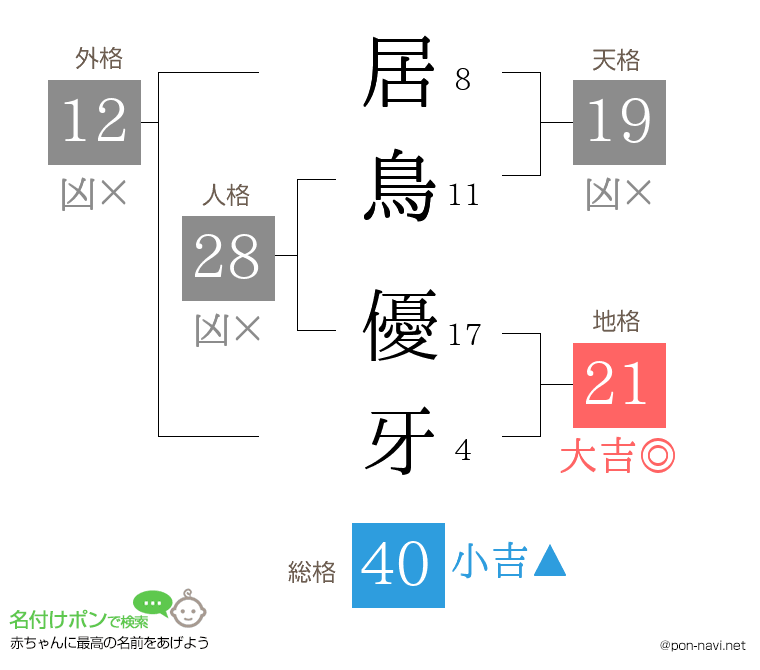 居鳥 優牙さんの姓名判断結果