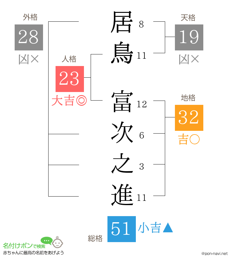 居鳥 富次之進さんの姓名判断結果