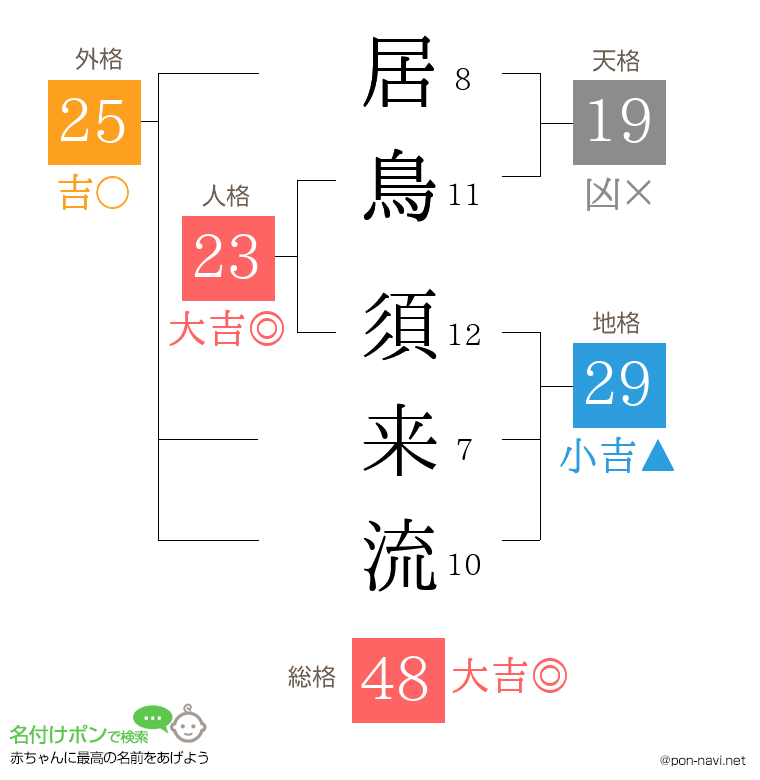 居鳥 須来流さんの姓名判断結果