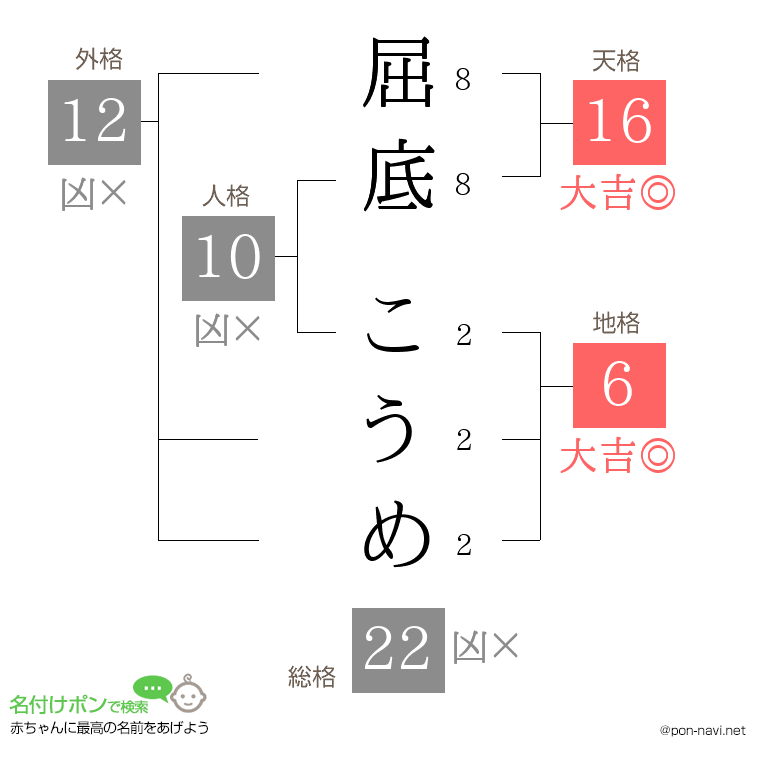 屈底 こうめさんの姓名判断結果
