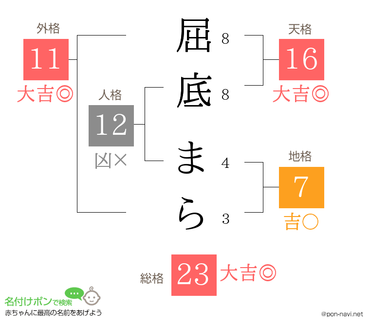 屈底 まらさんの姓名判断結果