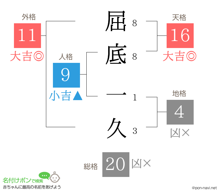 屈底 一久さんの姓名判断結果