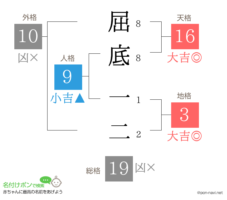 屈底 一二さんの姓名判断結果
