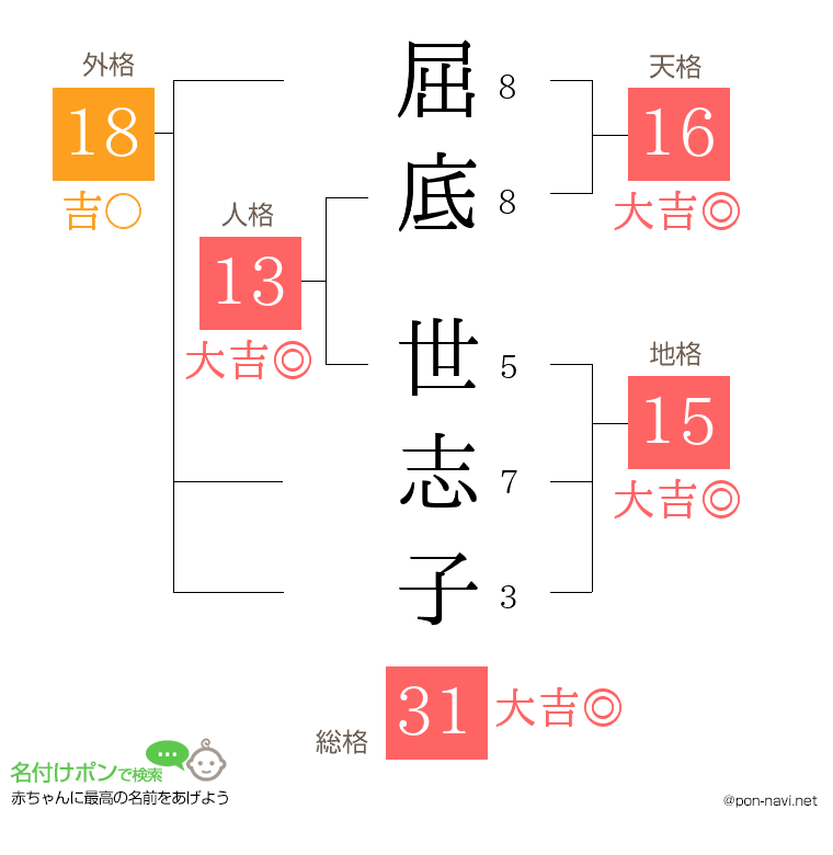 屈底 世志子さんの姓名判断結果