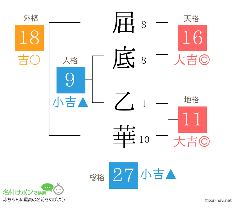 屈底 乙華さんの姓名判断結果