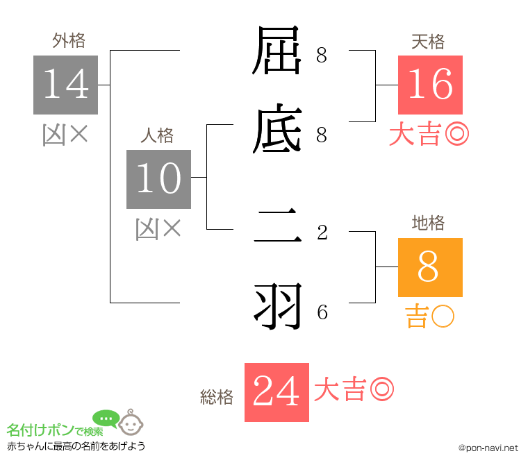 屈底 二羽さんの姓名判断結果
