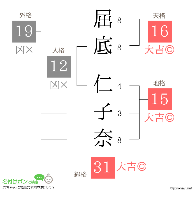 屈底 仁子奈さんの姓名判断結果