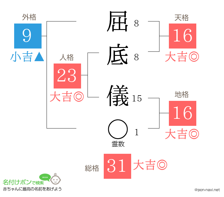 屈底 儀さんの姓名判断結果