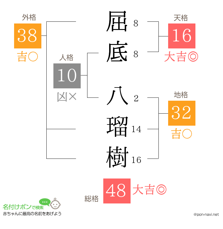 屈底 八瑠樹さんの姓名判断結果