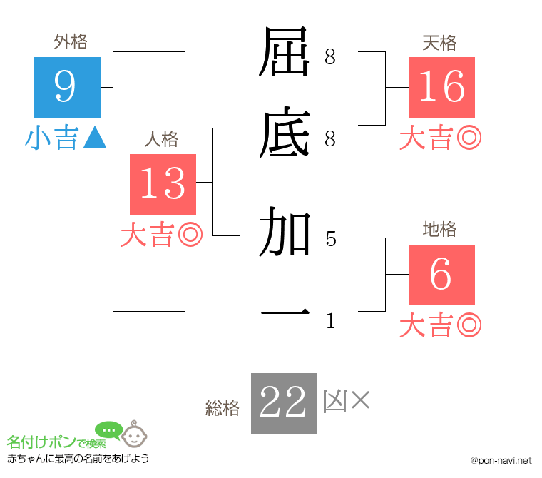 屈底 加一さんの姓名判断結果