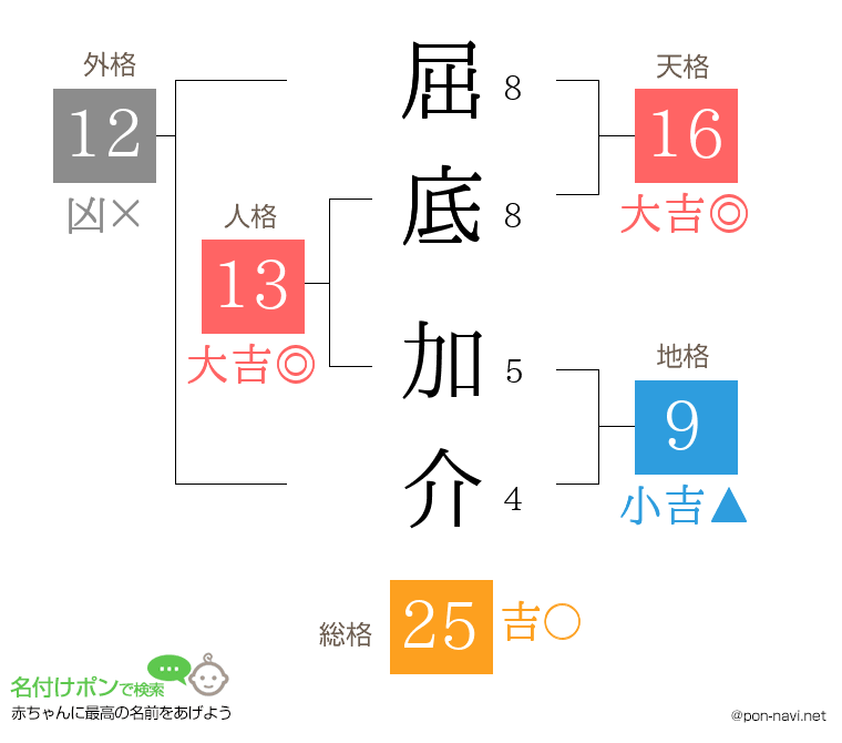 屈底 加介さんの姓名判断結果