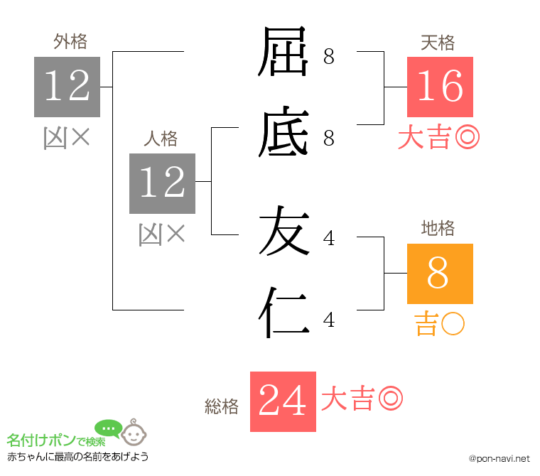 屈底 友仁さんの姓名判断結果