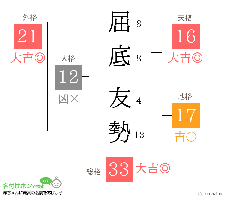 屈底 友勢さんの姓名判断結果