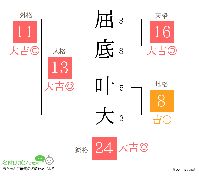 屈底 叶大さんの姓名判断結果
