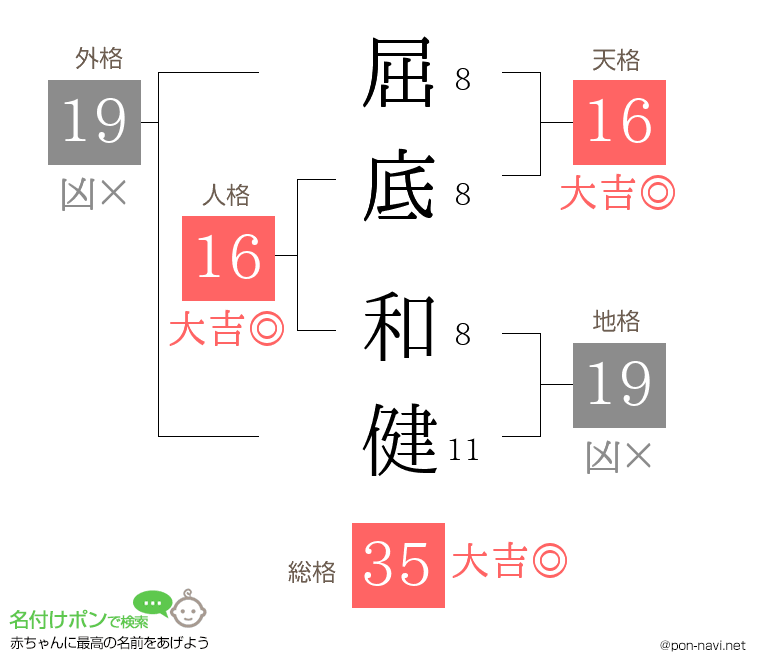 屈底 和健さんの姓名判断結果