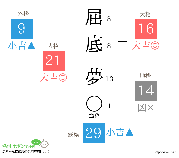 屈底 夢さんの姓名判断結果