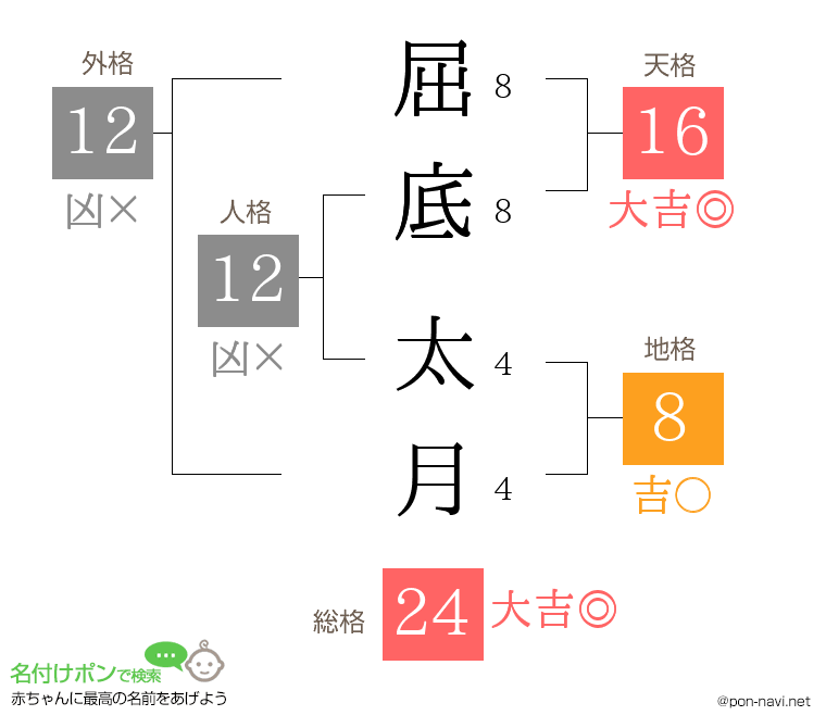 屈底 太月さんの姓名判断結果