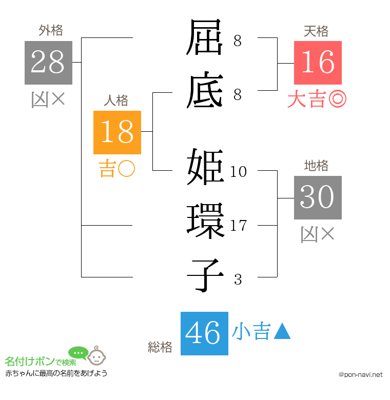 屈底 姫環子さんの姓名判断結果