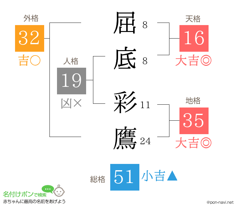 屈底 彩鷹さんの姓名判断結果