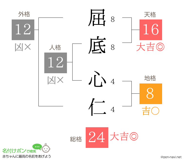 屈底 心仁さんの姓名判断結果