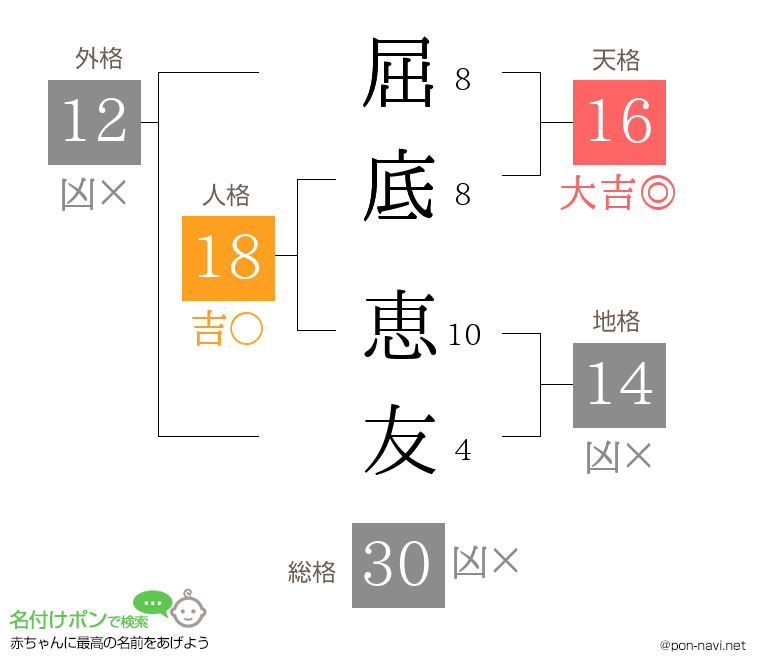 屈底 恵友さんの姓名判断結果