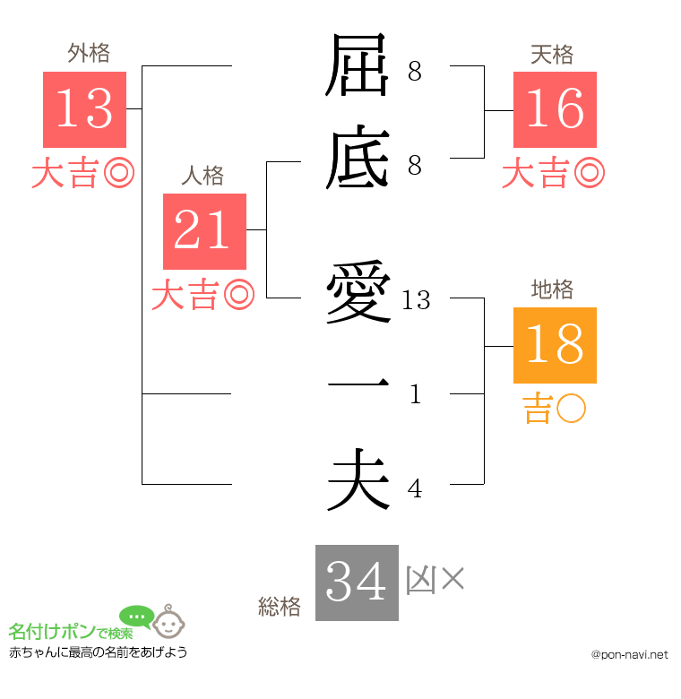 屈底 愛一夫さんの姓名判断結果