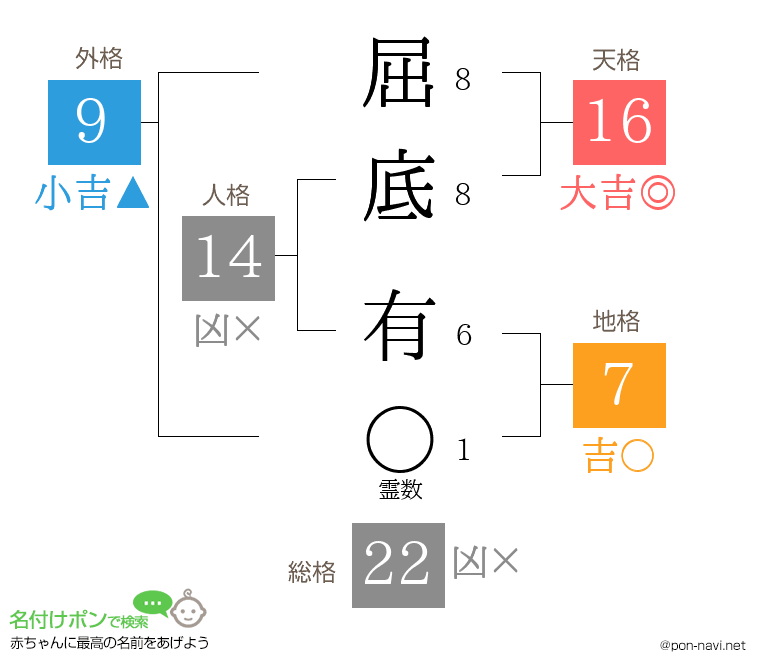 屈底 有さんの姓名判断結果
