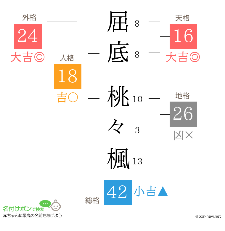 屈底 桃々楓さんの姓名判断結果