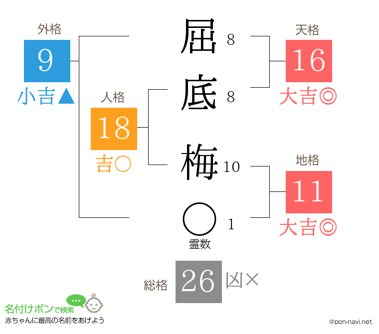 屈底 梅さんの姓名判断結果