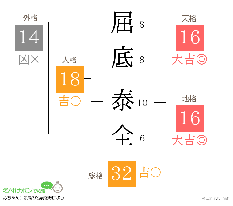 屈底 泰全さんの姓名判断結果
