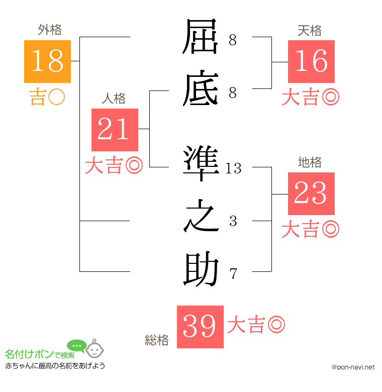 屈底 準之助さんの姓名判断結果