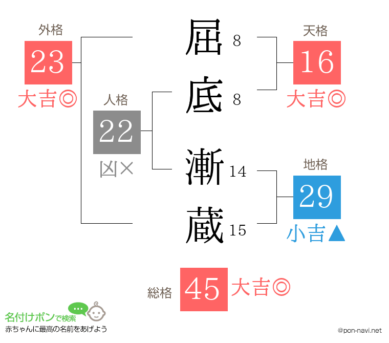 屈底 漸蔵さんの姓名判断結果