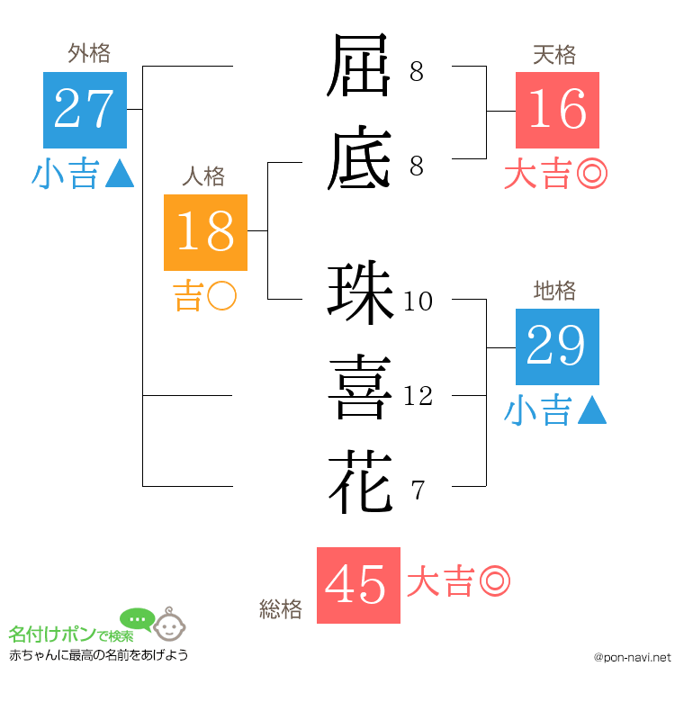 屈底 珠喜花さんの姓名判断結果
