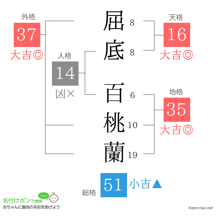 屈底 百桃蘭さんの姓名判断結果