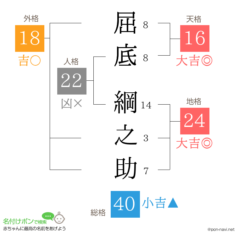 屈底 綱之助さんの姓名判断結果