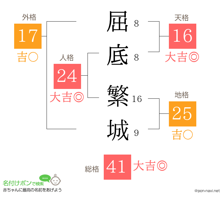 屈底 繁城さんの姓名判断結果