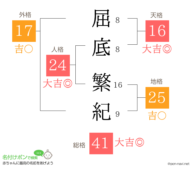 屈底 繁紀さんの姓名判断結果