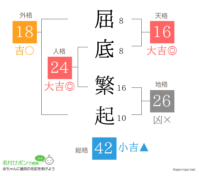 屈底 繁起さんの姓名判断結果
