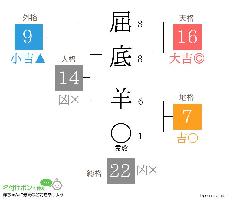 屈底 羊さんの姓名判断結果