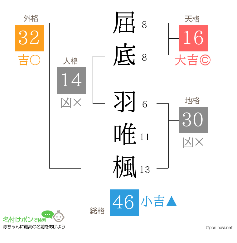 屈底 羽唯楓さんの姓名判断結果