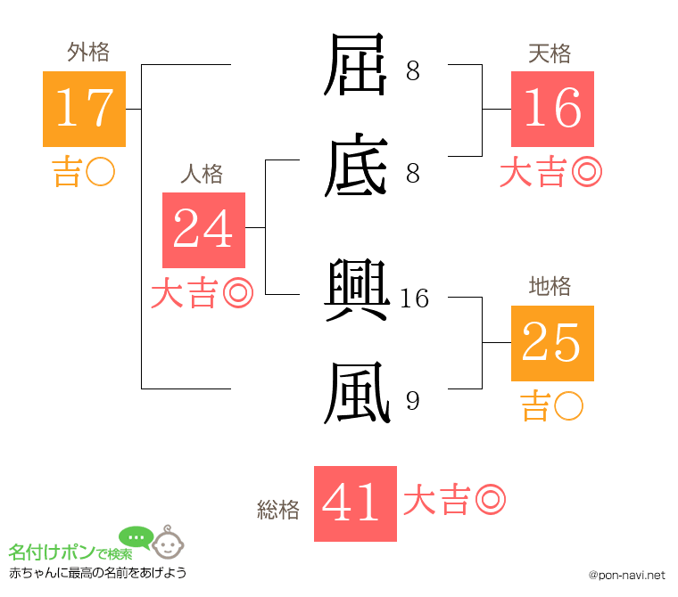 屈底 興風さんの姓名判断結果