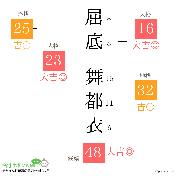 屈底 舞都衣さんの姓名判断結果