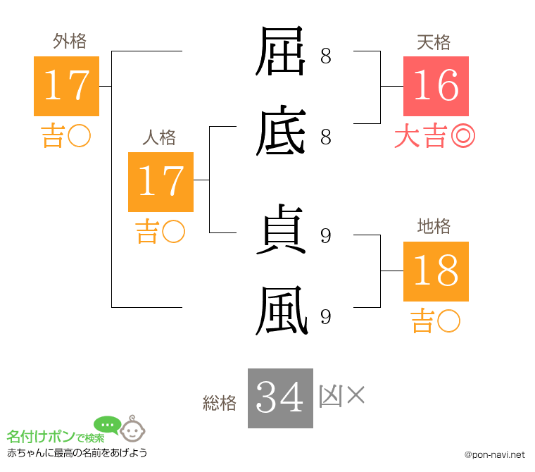 屈底 貞風さんの姓名判断結果