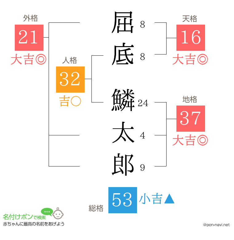 屈底 鱗太郎さんの姓名判断結果
