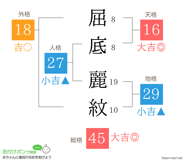 屈底 麗紋さんの姓名判断結果