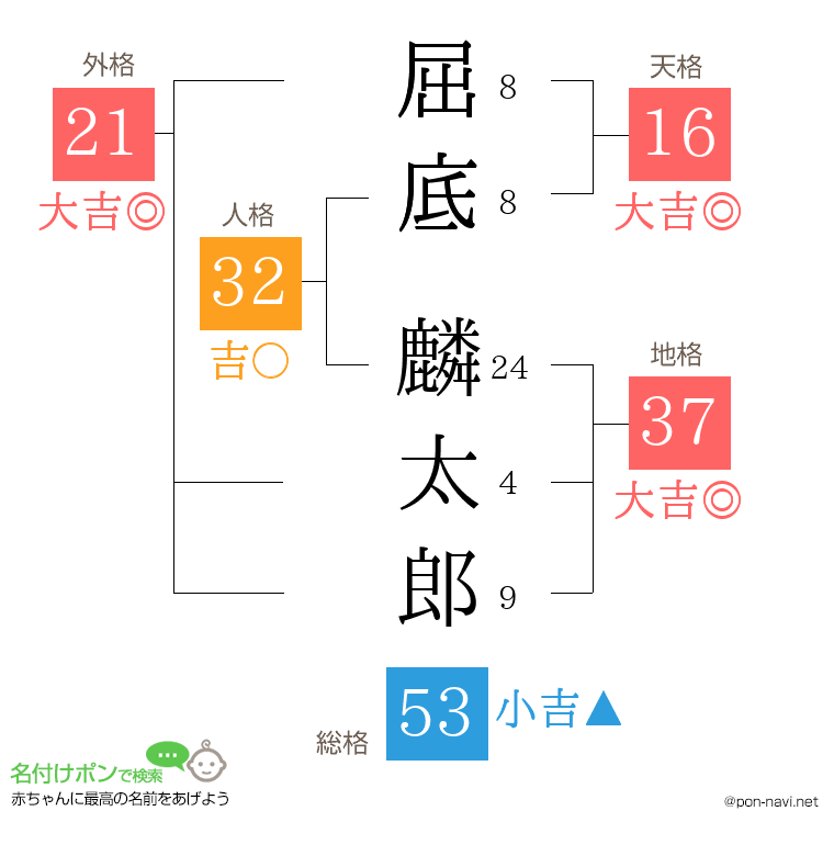 屈底 麟太郎さんの姓名判断結果