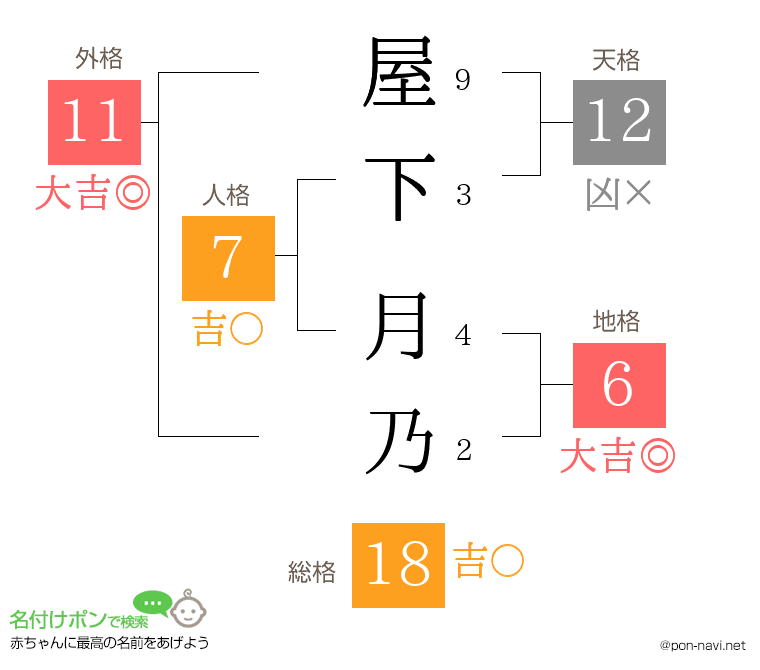 屋下 月乃さんの姓名判断結果